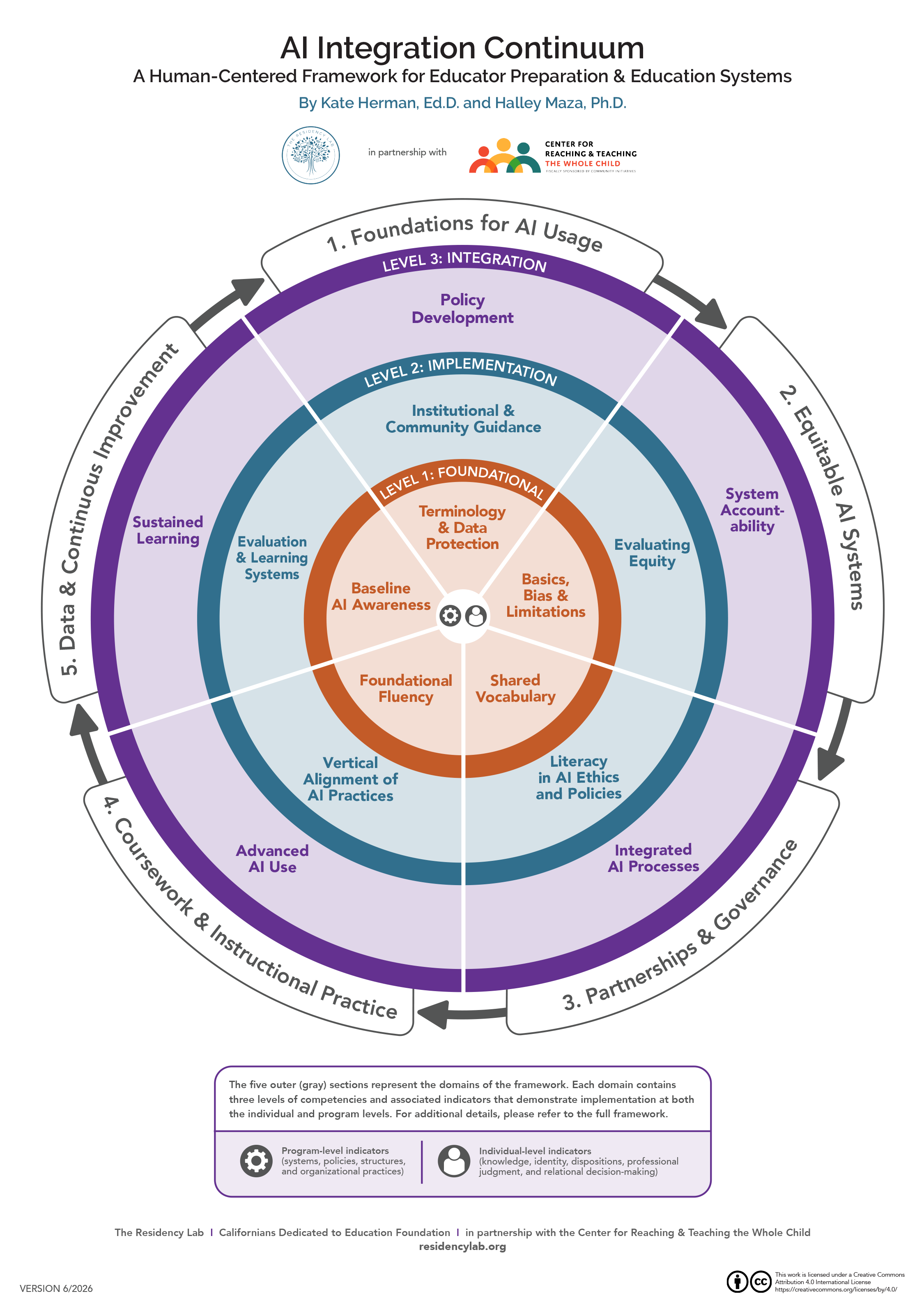 AI Integration Continuum